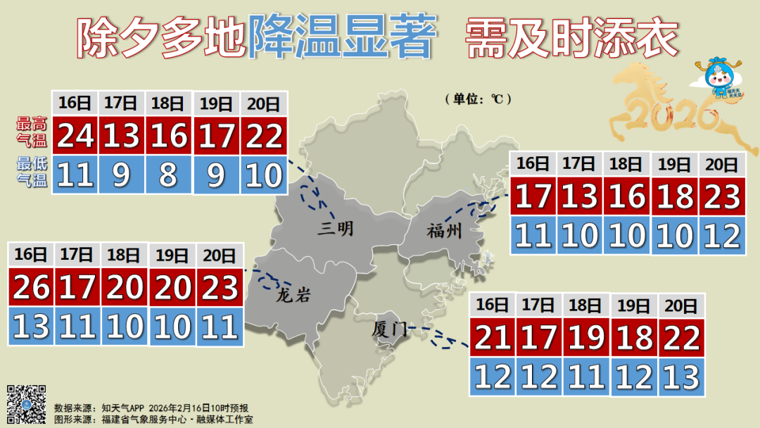 直冲27℃！福州要升温了！