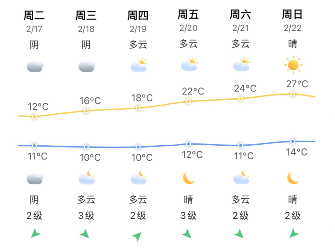 直冲27℃！福州要升温了！