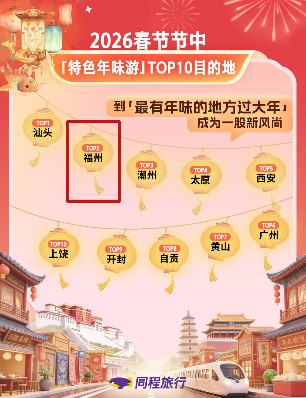 假期第五天，福州文旅上榜&ldquo;特色年味游&rdquo;全国第二，还火上人民日报、新华社、央视！