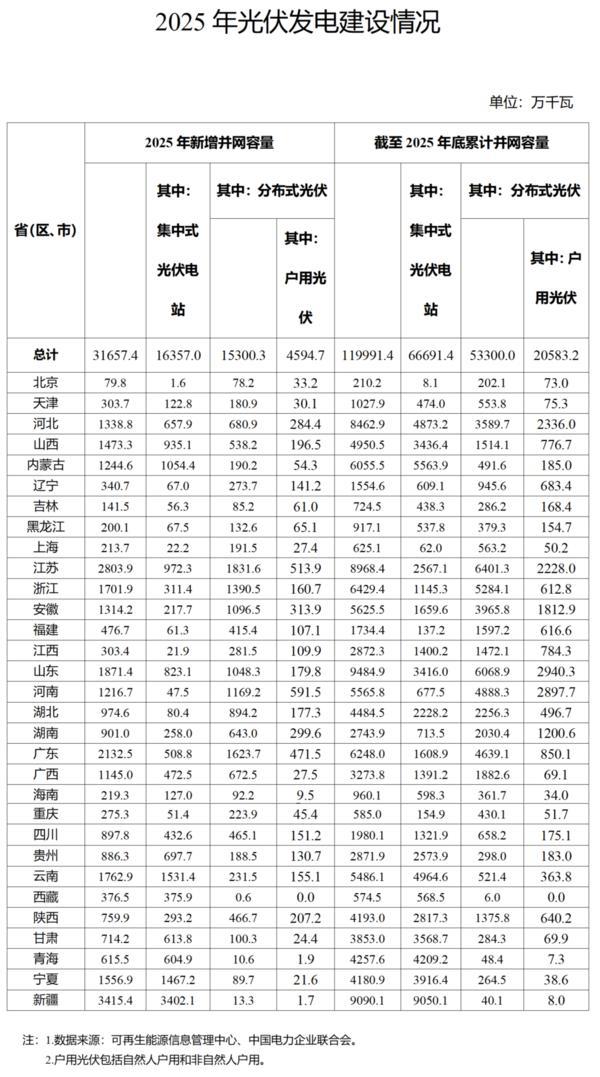 天津各大医院黄牛挂号电话国家能源局:2025年光伏发电新增并网容量31657.4万千瓦