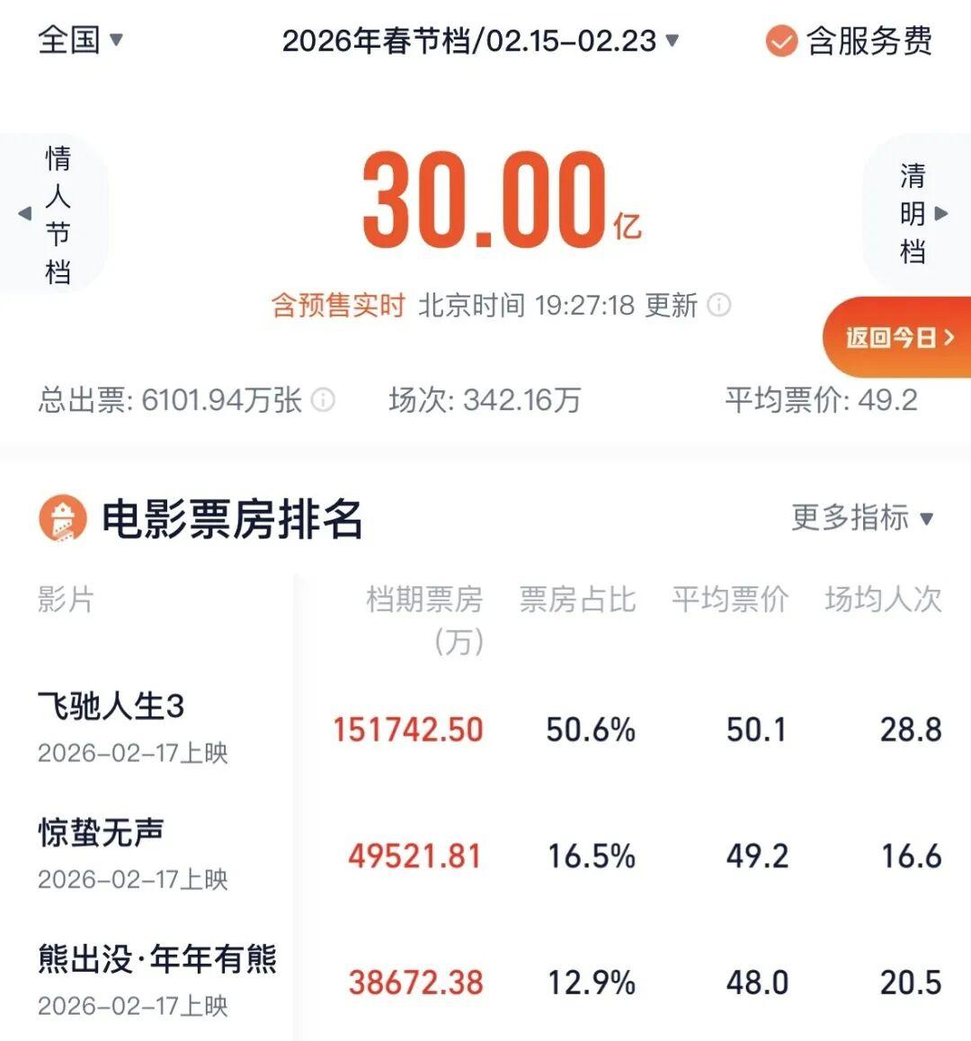 春节档电影市场火爆 票房突破30亿元！