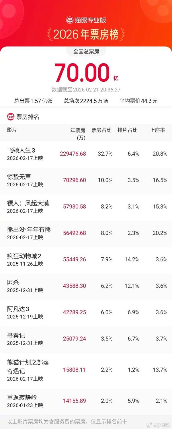 
空军军医大学唐都医院赵天智张治国国小龙杨三虎黄牛挂号电话2026年度电影总票房破70亿