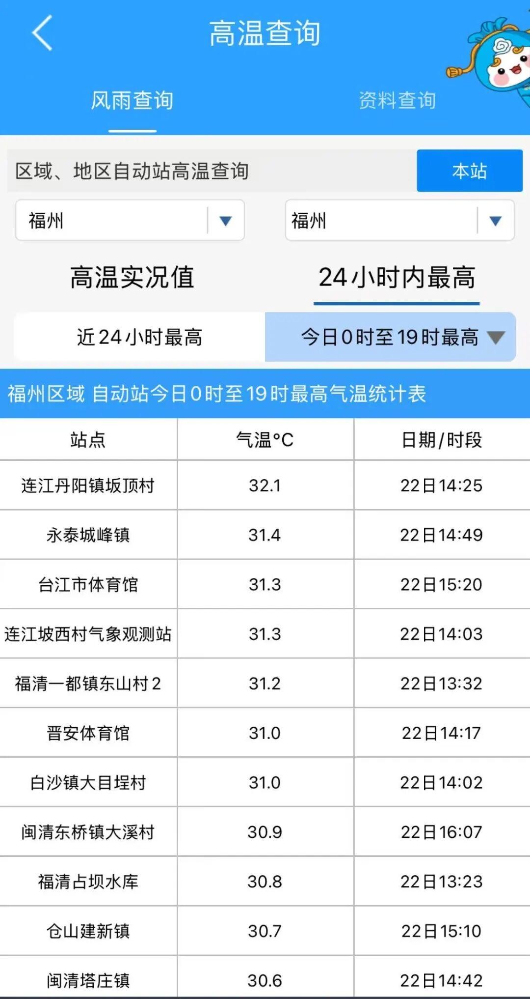 32.1℃！中雨！局部大雨！福建全省将有雨