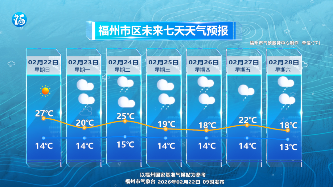 32.1℃！中雨！局部大雨！福建全省将有雨