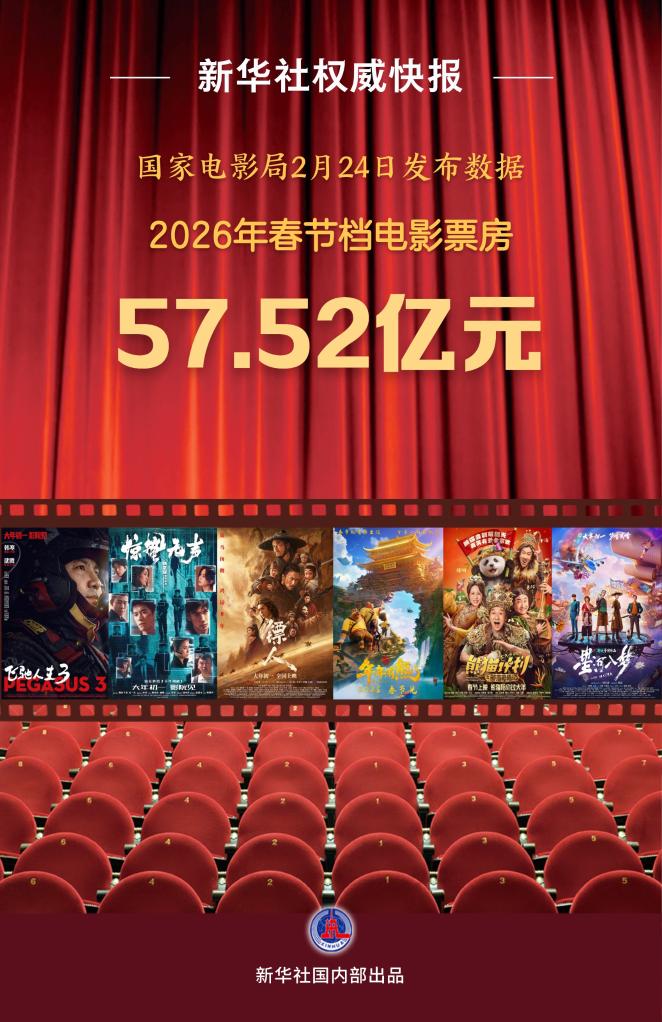 2026年春节档电影票房为57.52亿元