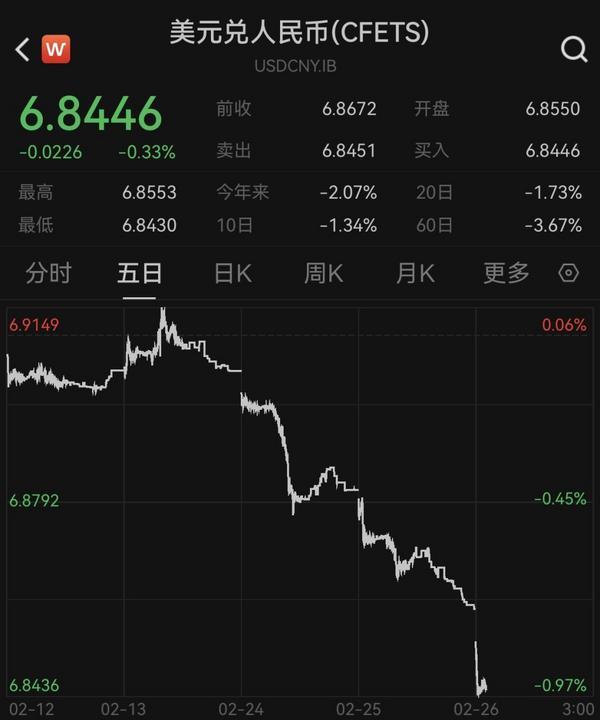 广东省中医院芳村分院黄牛号贩子票贩子代网上预约代挂号电话人民币对美元即期汇率升破6.85,马年已累计升值近1%