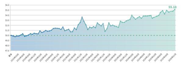 重庆医科大学附属第二医院王志毅周智张觇宇明佳罗浩军金成夭李小凤余震李工博马玉虹谢崇义黄琴蒋永祥黄牛挂号电话新华指数研究院监测显示:小微企业融资与经营景气度连续攀升