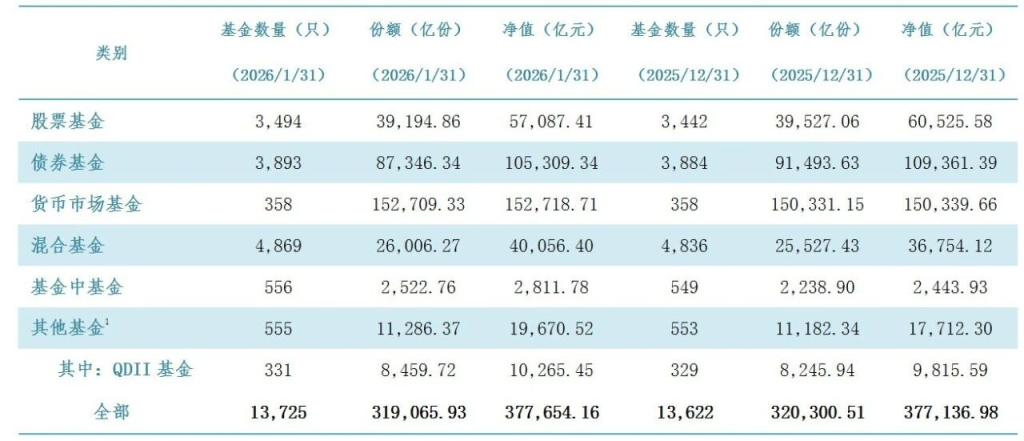 
南京各大医院黄牛挂号电话连增十个月！公募基金规模站上37.77万亿元新高，货基与QDII受追捧