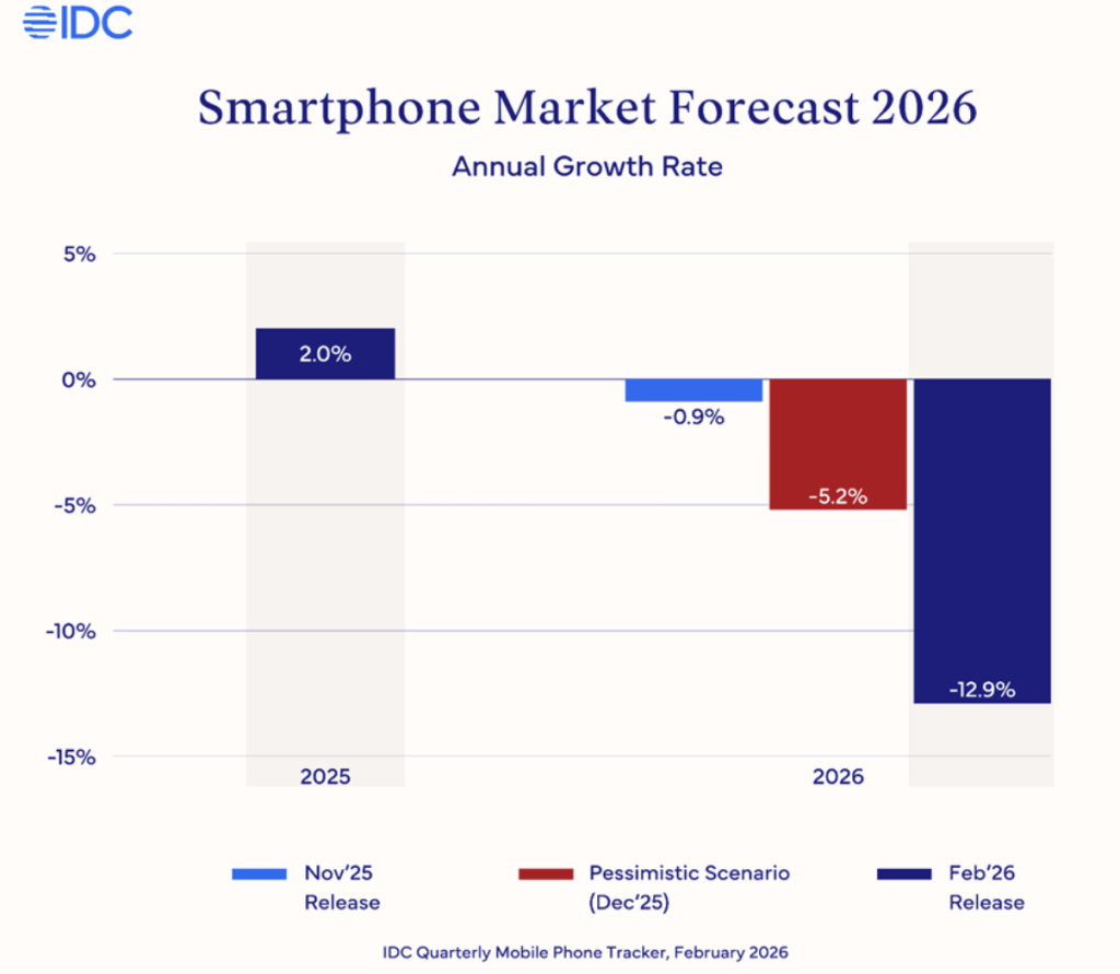 
同仁医院黄牛号贩子票贩子代网上预约代挂号电话内存供应挑战持续：IDC大幅下调今年智能手机全球出货量，同比下滑近13%