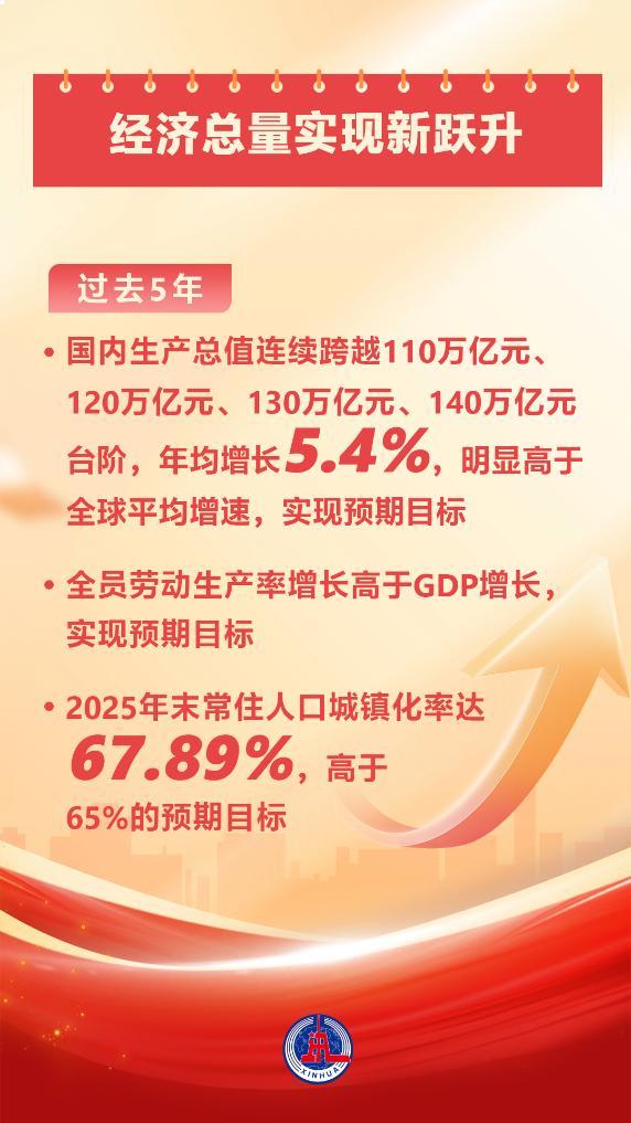 
武警广东总队医院黄牛号贩子票贩子代网上预约代挂号电话两会数说中国丨从20项主要指标胜利完成看“十四五”时期“成绩单”