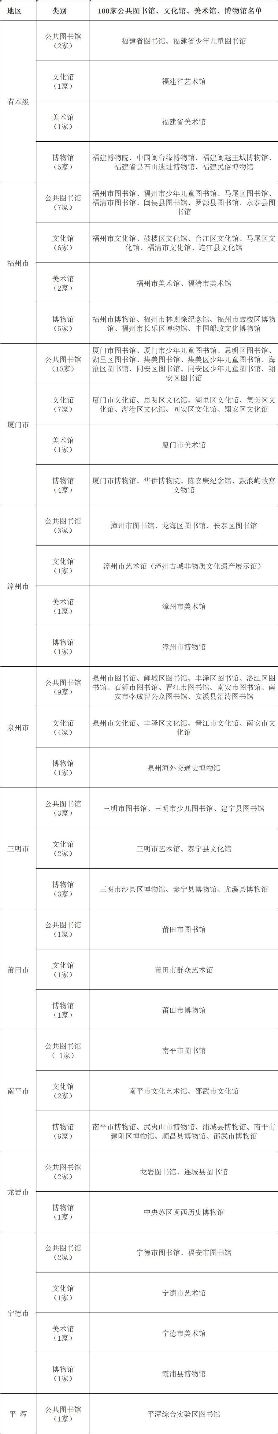 名单公布！福建100家公共文化场馆实施错时延时开放