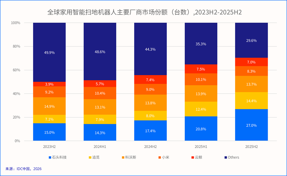 
西安市精神卫生中心黄牛号贩子票贩子代网上预约代挂号电话石头科技蝉联全球扫地机器人市场量额双第一 引领行业迈向高质量发展新阶段