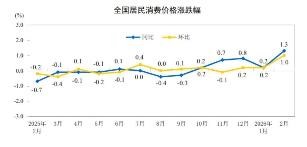 国家统计局：2月份居民消费价格同比上涨1.3%