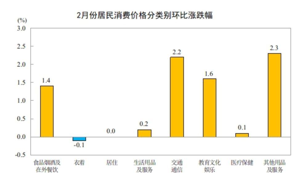 国家统计局：2月份居民消费价格同比上涨1.3%