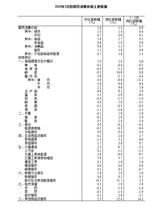 国家统计局：2月份居民消费价格同比上涨1.3%
