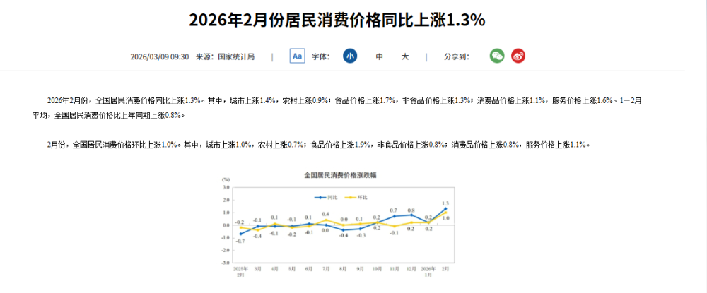 国家统计局：2月份居民消费价格同比上涨1.3%