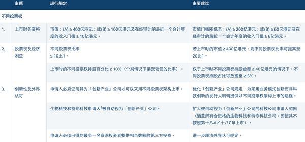 中国人民解放军人民医院赵佳慧黄牛挂号电话港交所开启上市机制改革:拟放宽同股不同权上市门槛,扩大IPO保密申请范围