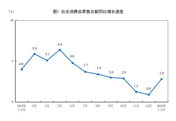 
西安市胸科医院黄牛号贩子票贩子代网上预约代挂号电话2026年1至2月份社会消费品零售总额增长2.8%