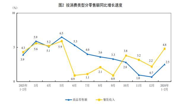 
西安市胸科医院黄牛号贩子票贩子代网上预约代挂号电话2026年1至2月份社会消费品零售总额增长2.8%