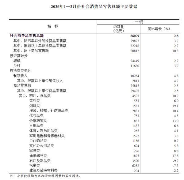 
西安市胸科医院黄牛号贩子票贩子代网上预约代挂号电话2026年1至2月份社会消费品零售总额增长2.8%