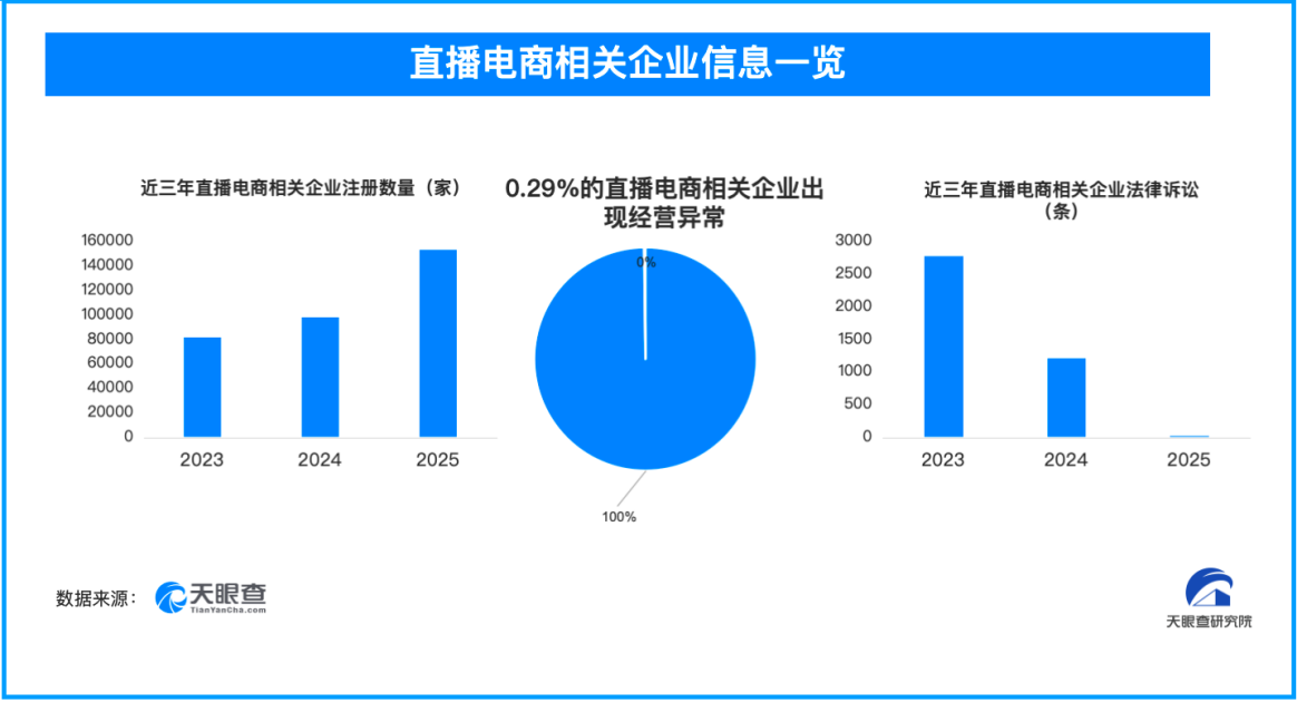 
广东省妇幼保健院赵春梅范保维黄牛挂号电话聚焦直播电商乱象 0.78%直播电商相关企业出现法律诉讼