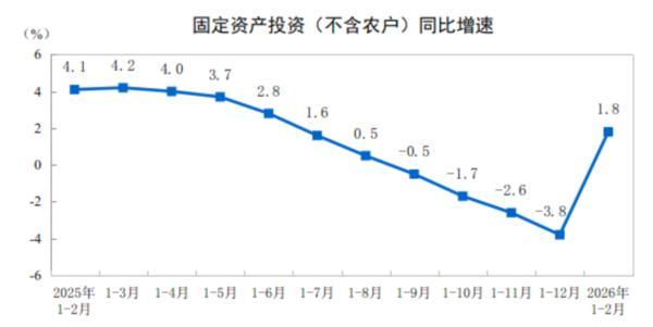 南京市第一医院王林农黄牛挂号电话国家统计局:1至2月份全国固定资产投资同比增长1.8%