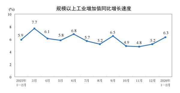 
陕西省肿瘤医院黄牛号贩子票贩子代网上预约代挂号电话2026年1至2月份规模以上工业增加值增长6.3%