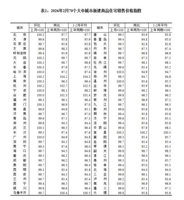 
天津医科大学总医院罗营天邦茂黄牛挂号电话国家统计局：2月份商品住宅销售价格环比降幅继续收窄