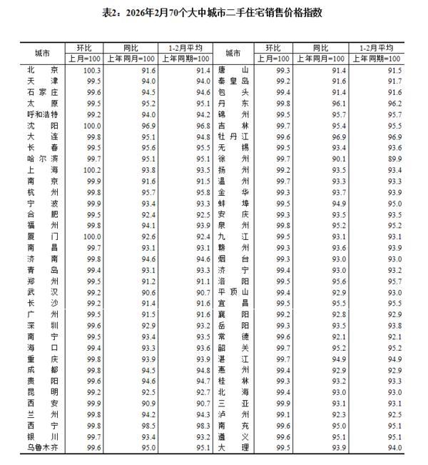 
天津医科大学总医院罗营天邦茂黄牛挂号电话国家统计局：2月份商品住宅销售价格环比降幅继续收窄