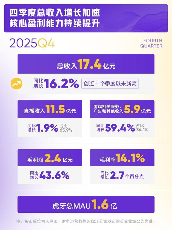 
南部战区总医院黄牛号贩子票贩子代网上预约代挂号电话虎牙发布2025年Q4及全年财报：全年总收入增长7%至65亿元，四季度收入创新高