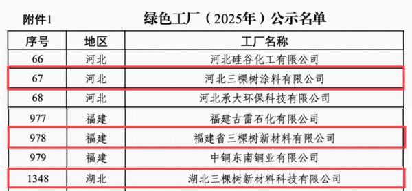 
南京市胸科医院马国栋董常青黄牛挂号电话三棵树再添3座国家级绿色工厂 领航涂料行业绿色低碳转型