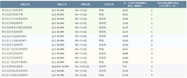 
上海各大医院黄牛挂号电话晨星：2025年易方达财富投顾策略近九成跑赢业绩基准