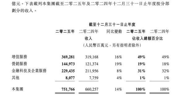 
天津医院黄牛号贩子票贩子代网上预约代挂号电话腾讯2025年金融科技及企服业务毛利1166亿元 同比增长17%