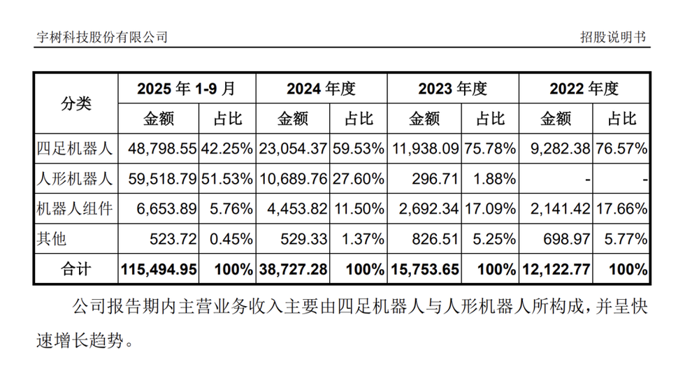 宇树科技招股书 透露五大关键信息