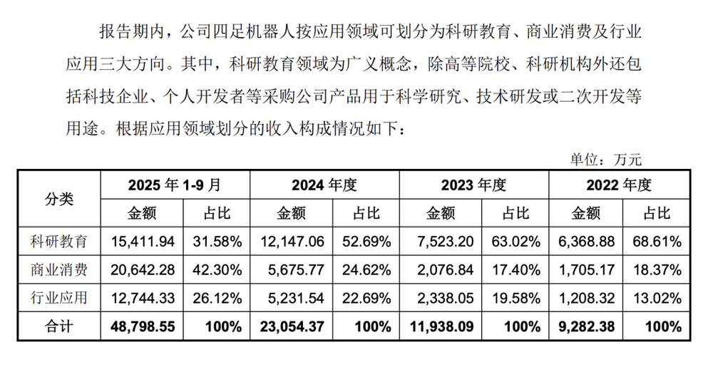 宇树科技招股书 透露五大关键信息