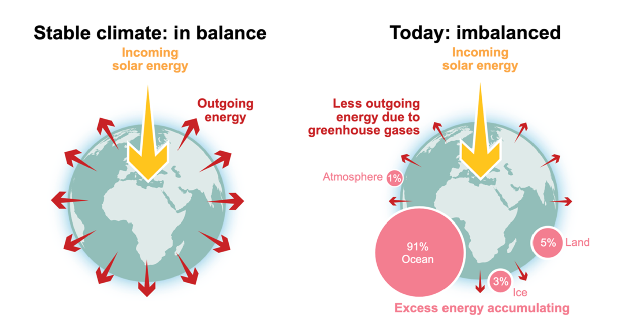 世界气象组织：地球能量失衡程度达新高
