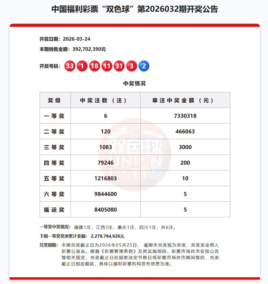 733万元!中大奖啦!双色球一等奖1注花落福建!