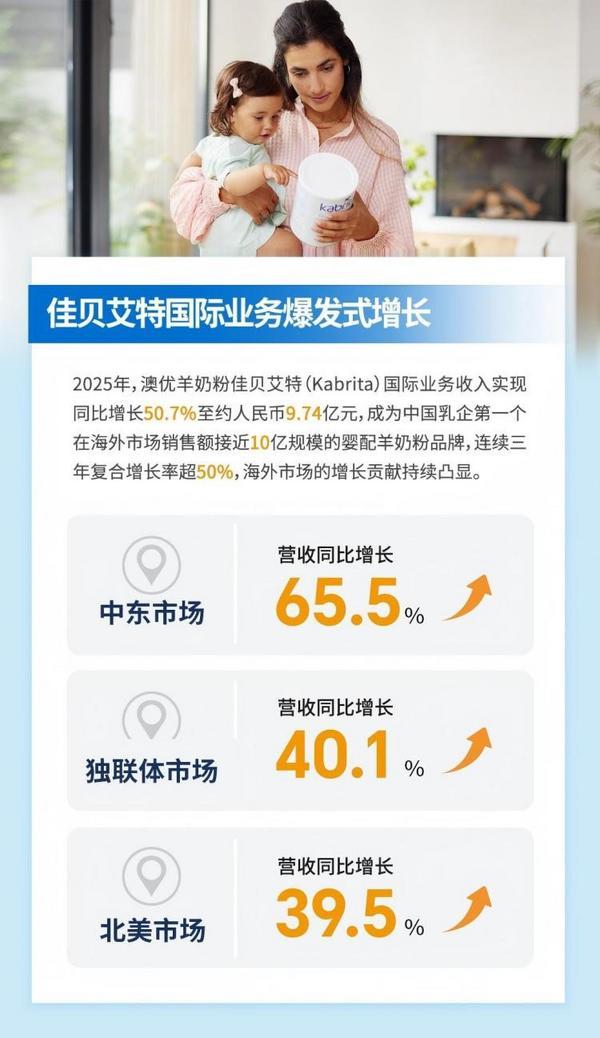 
天津中医药大学第一附属医院黄牛挂号电话澳优2025年业绩公告: 深化国际业务、全家营养双布局，佳贝艾特海外营收连续三年复合增长超50%，全球业务新生态加速成型