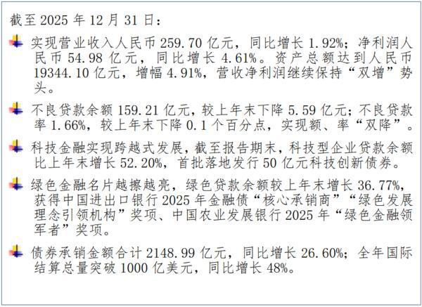 
航天中心医院黄牛号贩子票贩子代网上预约代挂号电话渤海银行发布2025年年报：营收净利再上新台阶 转型发展质焕新生