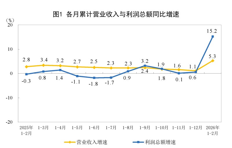 1-2月份全国规模以上工业企业利润同比增长15.2%