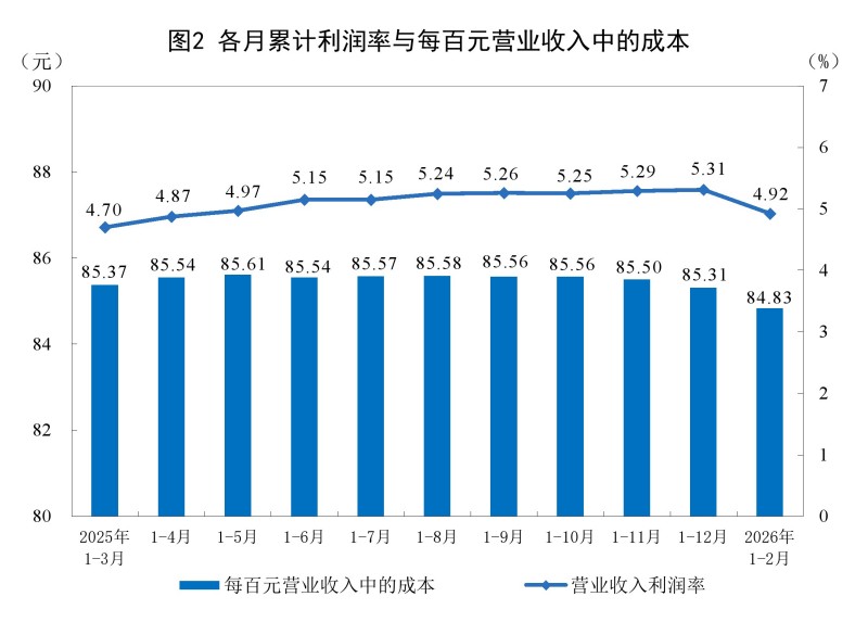 1-2月份全国规模以上工业企业利润同比增长15.2%