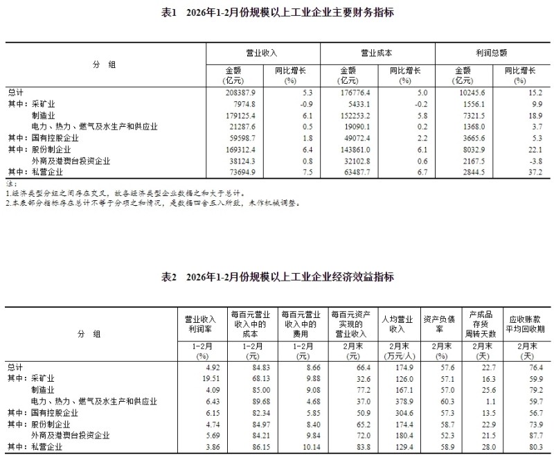 1-2月份全国规模以上工业企业利润同比增长15.2%