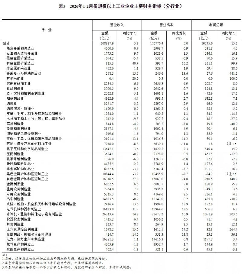 1-2月份全国规模以上工业企业利润同比增长15.2%