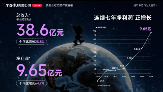 美图公司2025年度业绩：AI变革驱动增长 营收38.6亿净利润9.65亿