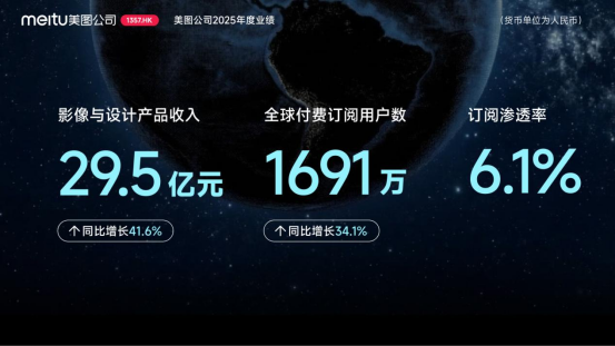 美图公司2025年度业绩：AI变革驱动增长 营收38.6亿净利润9.65亿
