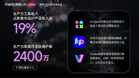 美图公司2025年度业绩：AI变革驱动增长 营收38.6亿净利润9.65亿