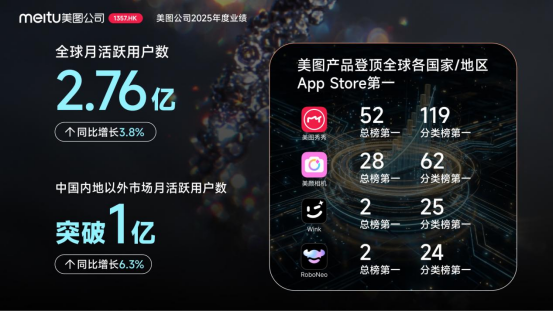 美图公司2025年度业绩：AI变革驱动增长 营收38.6亿净利润9.65亿