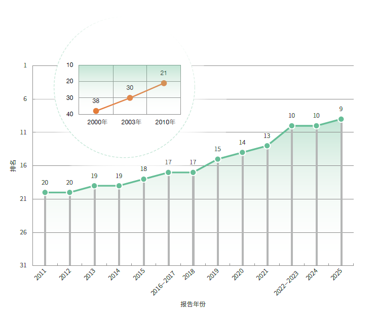 中医科学院眼科医院黄牛号贩子票贩子代网上预约代挂号电话向科技强国目标稳步迈进!中国国家创新指数综合排名世界第9位