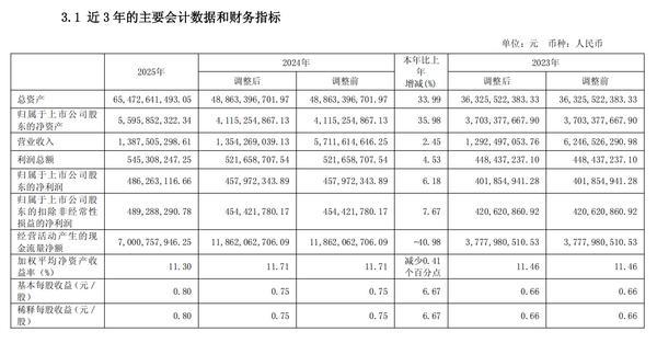 
广州市越秀区中医医院黄牛号贩子票贩子代网上预约代挂号电话南华期货2025年营收同比增长2.45% 净利同比增长6.18%