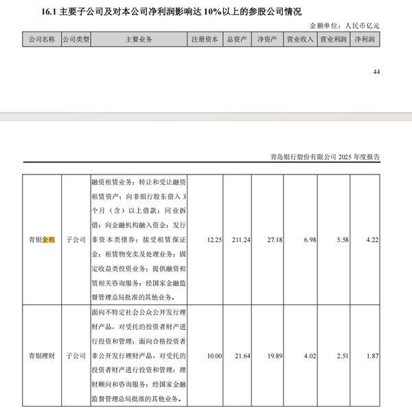 
中国人民解放军人民医院张江林黄牛挂号电话青银金租2025年净利润达4.22亿元